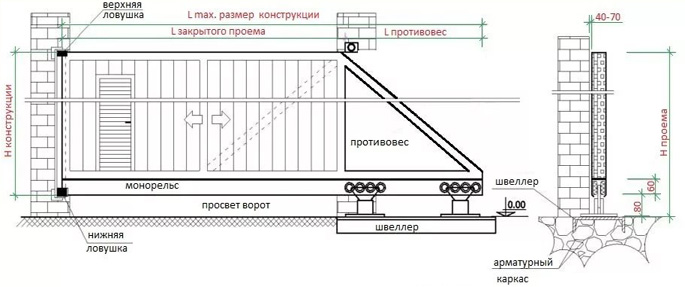 Что нужно для расчета откатных ворот?