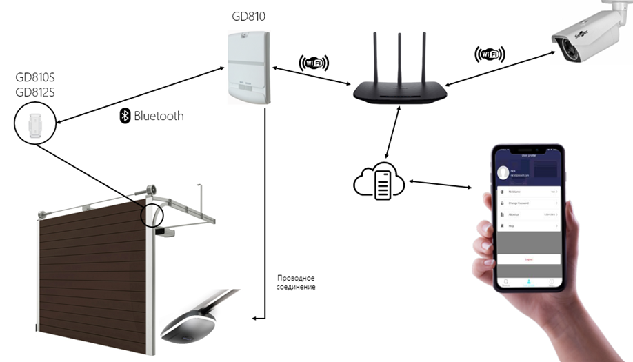 управления автоматикой &ndash; Wi-Fi-модуль GD810