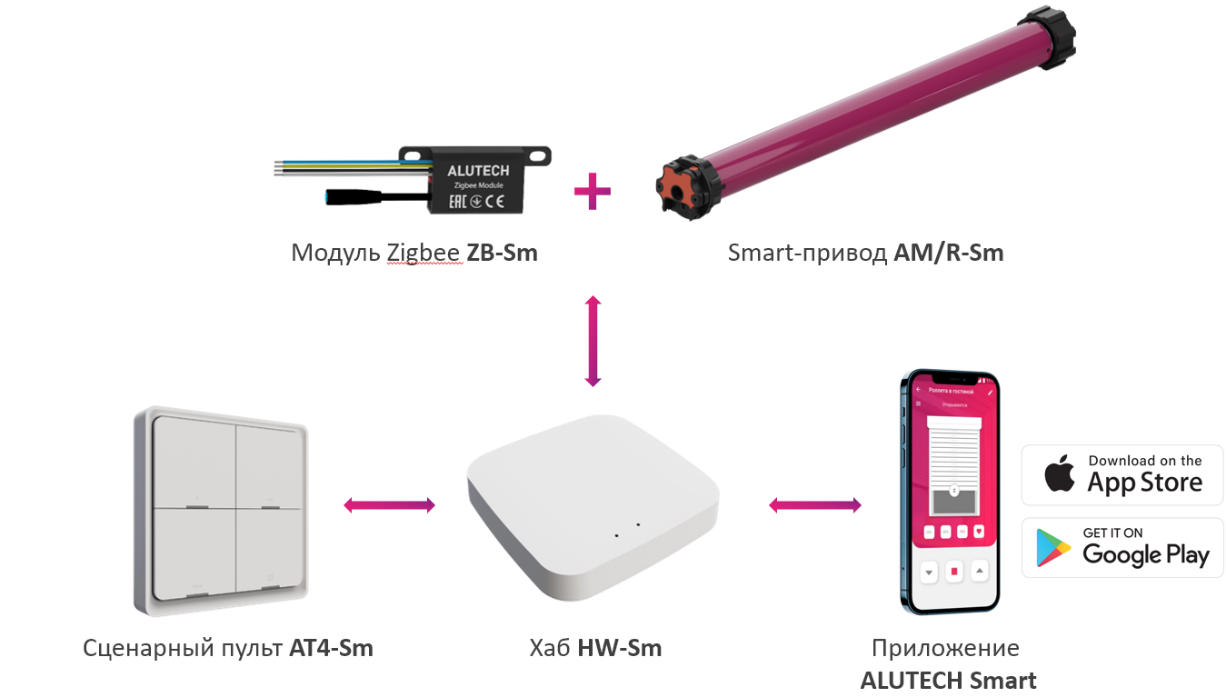 взаимодействия устройств в рамках системы ALUTECH Smart